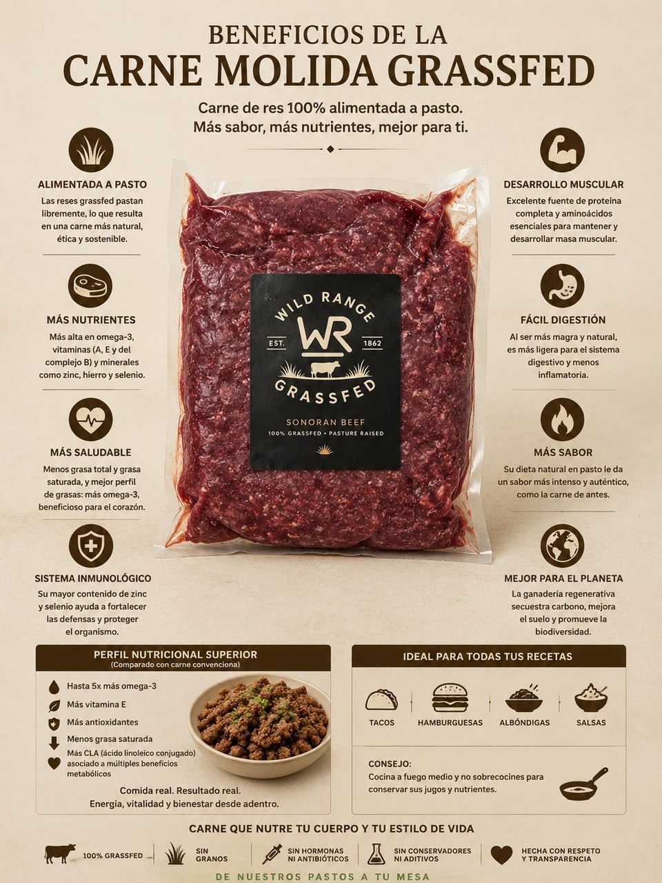 Infografía de beneficios de Carne Molida Grassfed
